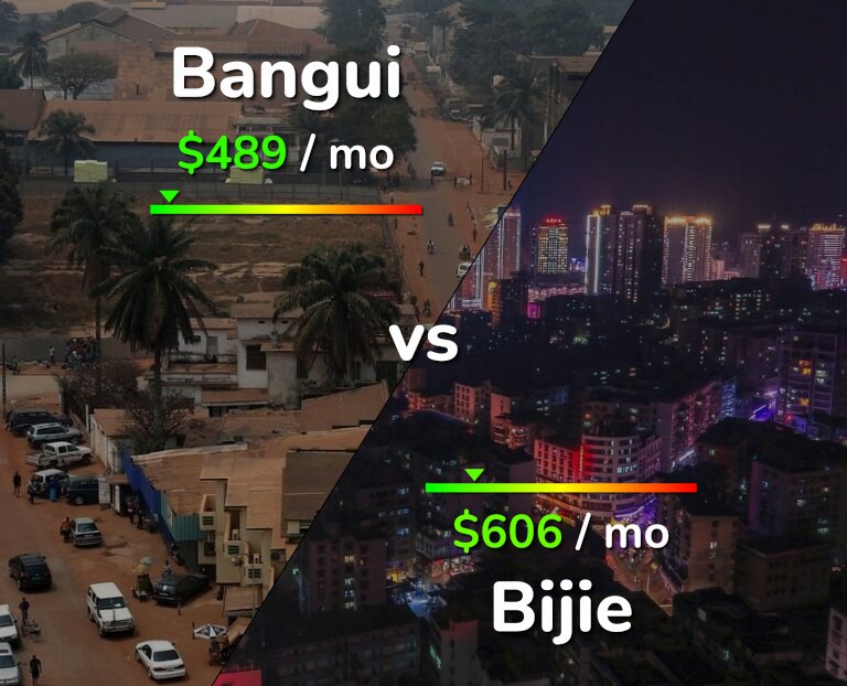 Cost of living in Bangui vs Bijie infographic