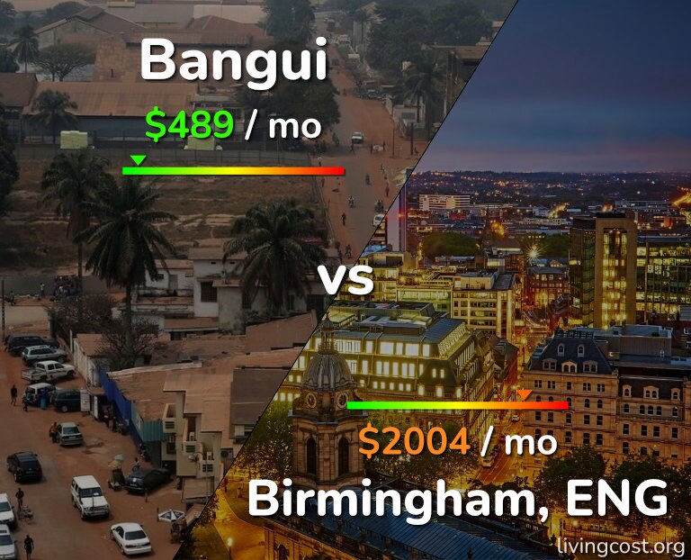 Cost of living in Bangui vs Birmingham infographic