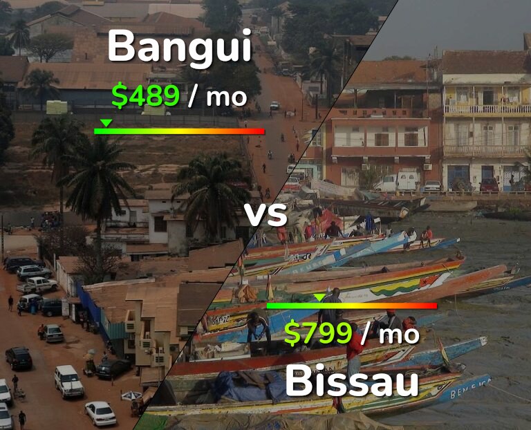 Cost of living in Bangui vs Bissau infographic