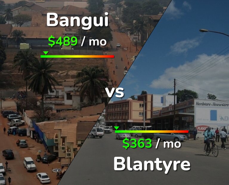 Cost of living in Bangui vs Blantyre infographic