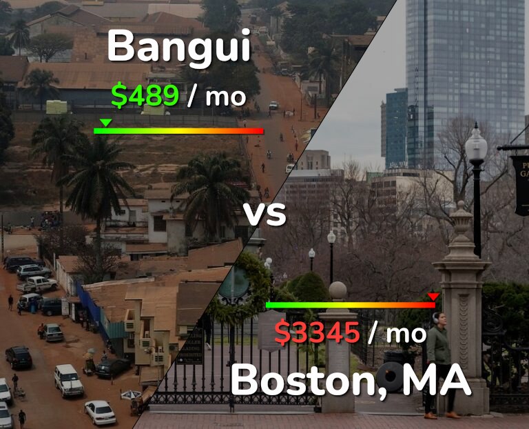 Cost of living in Bangui vs Boston infographic