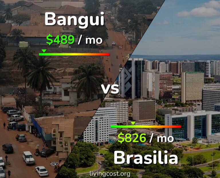 Cost of living in Bangui vs Brasilia infographic