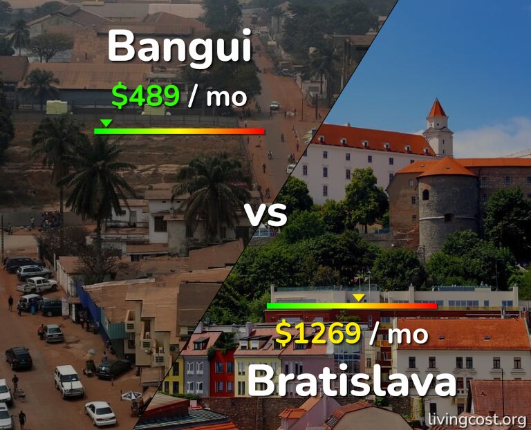 Cost of living in Bangui vs Bratislava infographic