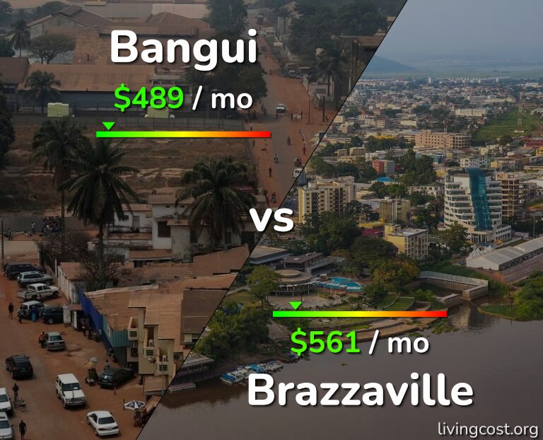 Cost of living in Bangui vs Brazzaville infographic