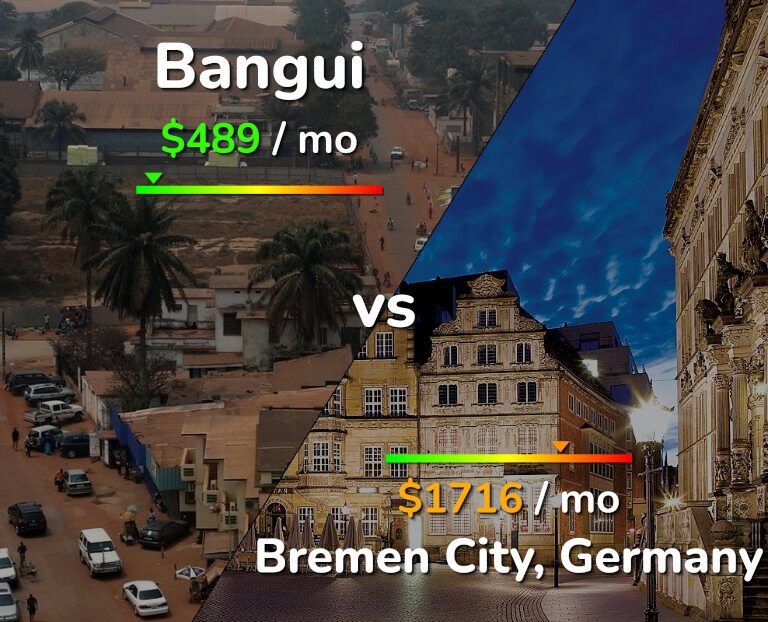 Cost of living in Bangui vs Bremen City infographic