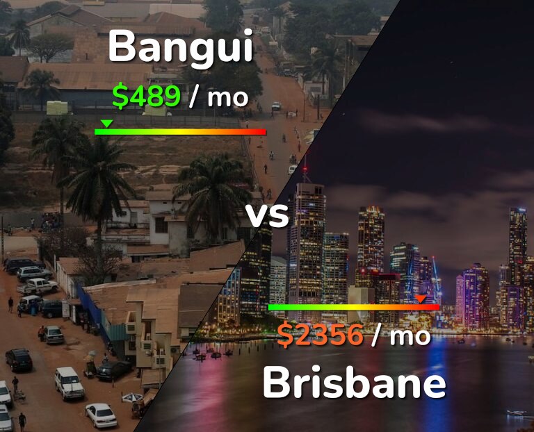 Cost of living in Bangui vs Brisbane infographic