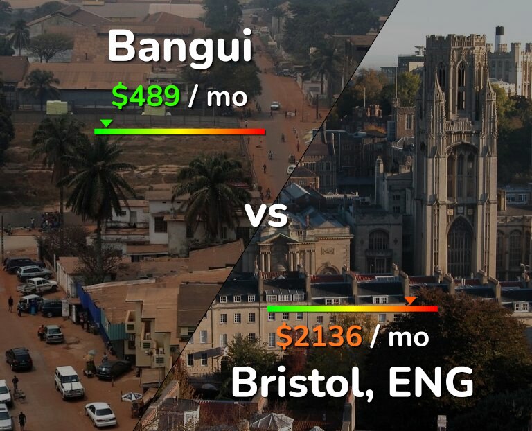 Cost of living in Bangui vs Bristol infographic