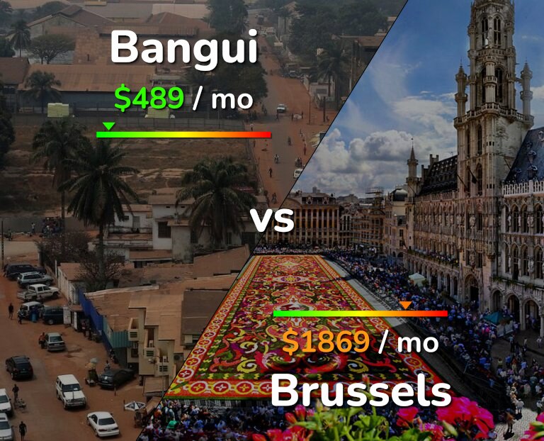 Cost of living in Bangui vs Brussels infographic