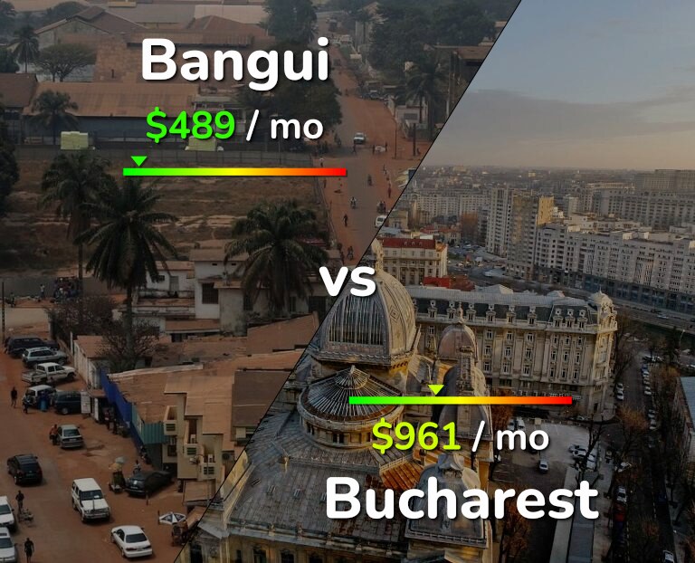 Cost of living in Bangui vs Bucharest infographic