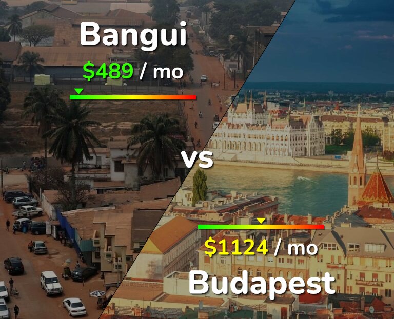 Cost of living in Bangui vs Budapest infographic