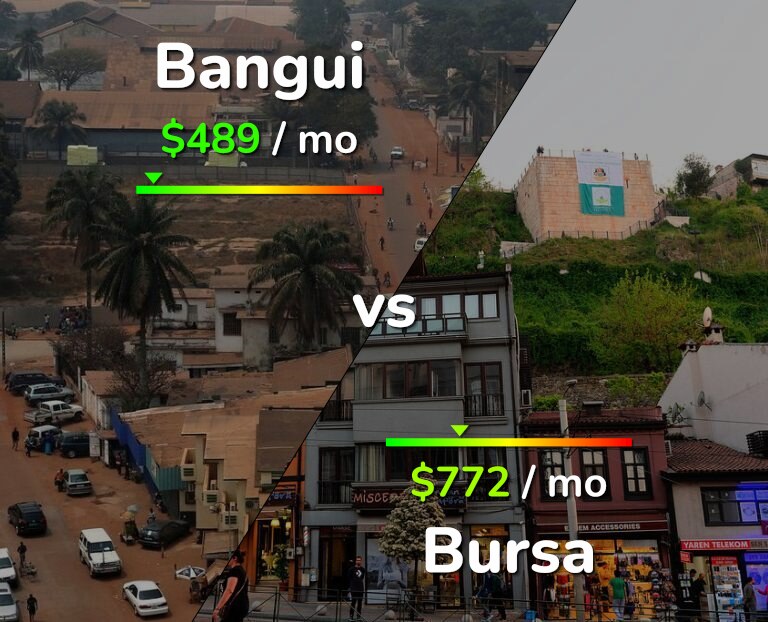 Cost of living in Bangui vs Bursa infographic