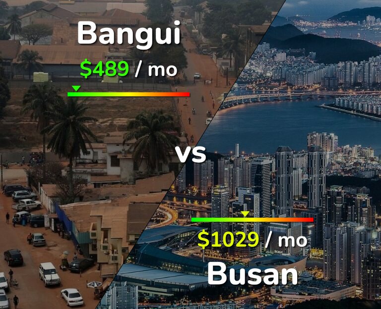 Cost of living in Bangui vs Busan infographic