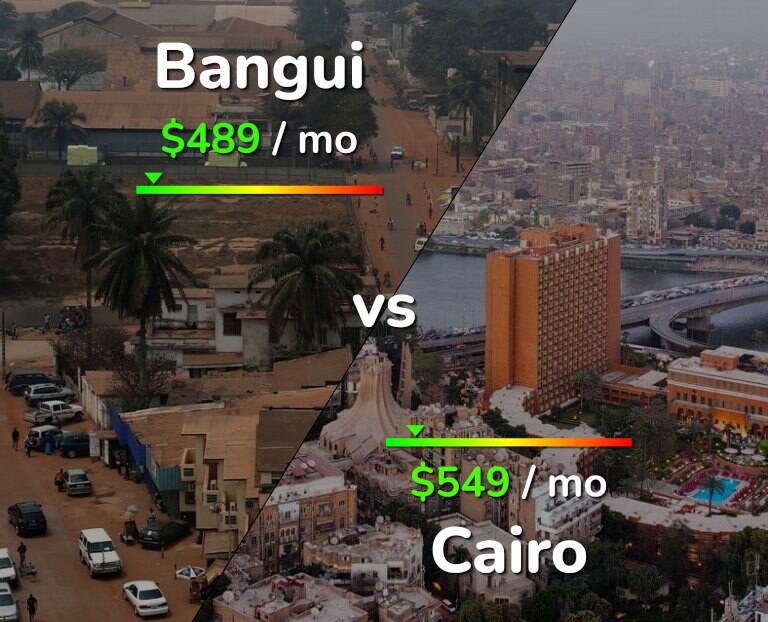 Cost of living in Bangui vs Cairo infographic