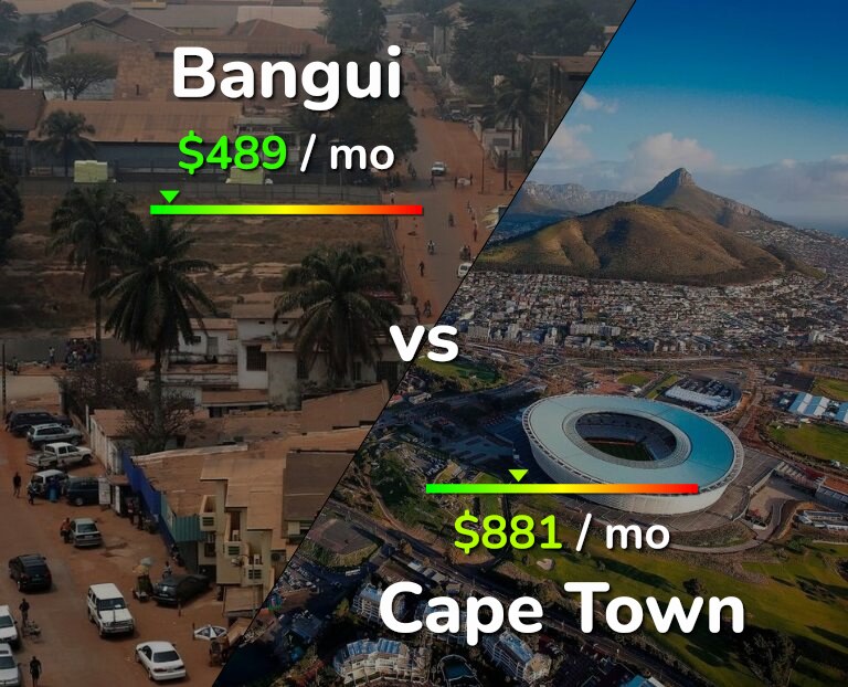 Cost of living in Bangui vs Cape Town infographic