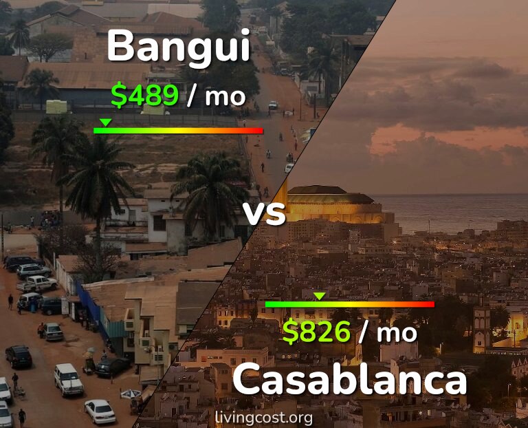 Cost of living in Bangui vs Casablanca infographic