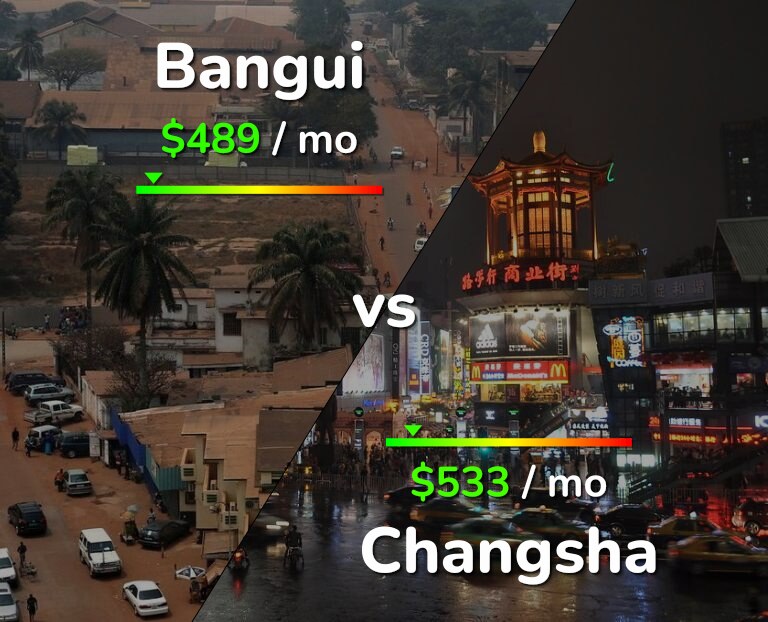 Cost of living in Bangui vs Changsha infographic