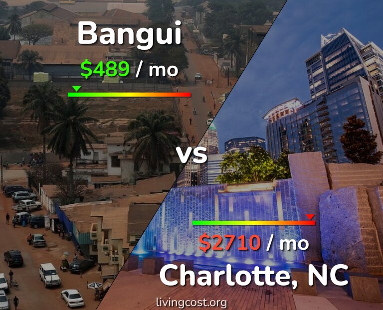 Cost of living in Bangui vs Charlotte infographic