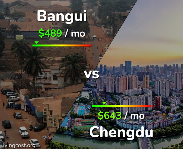 Cost of living in Bangui vs Chengdu infographic