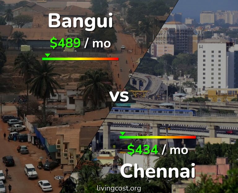 Cost of living in Bangui vs Chennai infographic