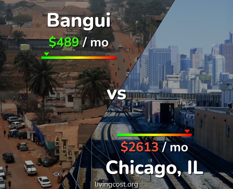 Cost of living in Bangui vs Chicago infographic