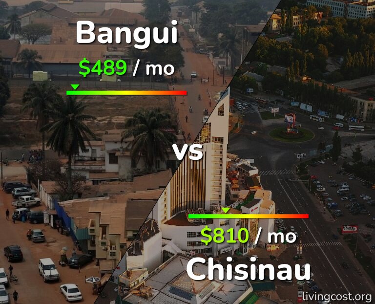 Cost of living in Bangui vs Chisinau infographic