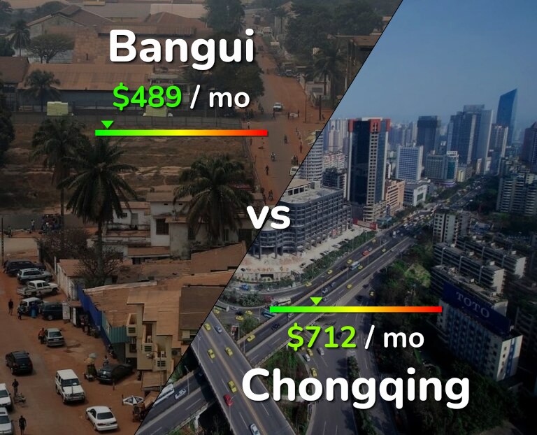 Cost of living in Bangui vs Chongqing infographic