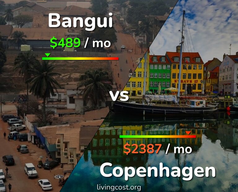 Cost of living in Bangui vs Copenhagen infographic
