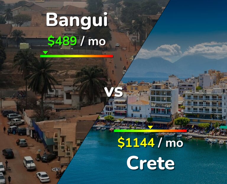 Cost of living in Bangui vs Crete infographic