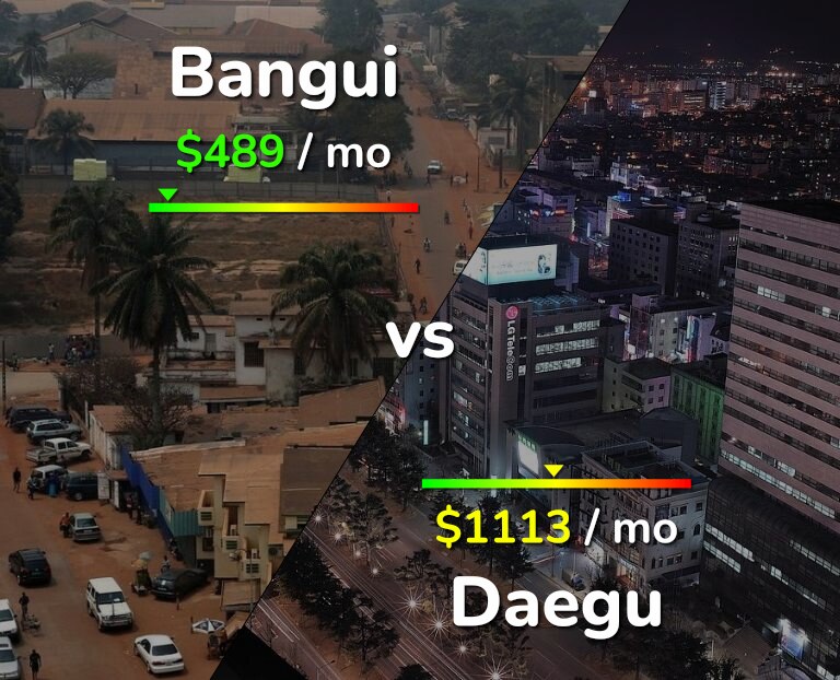 Cost of living in Bangui vs Daegu infographic
