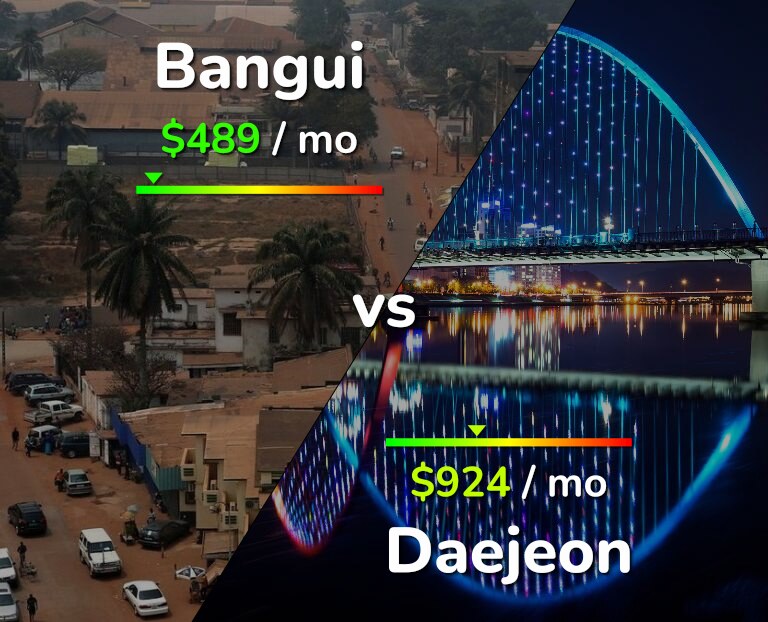 Cost of living in Bangui vs Daejeon infographic
