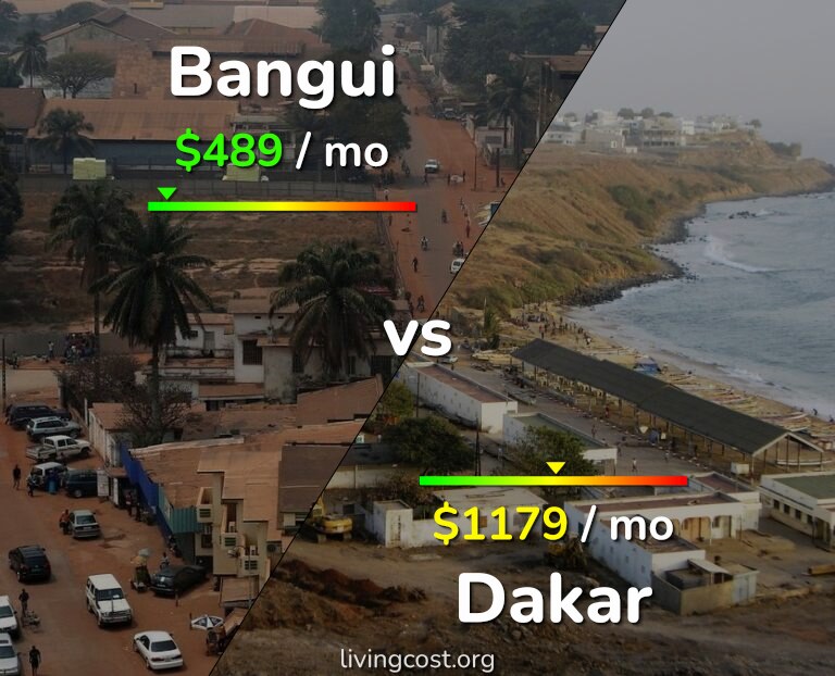 Cost of living in Bangui vs Dakar infographic