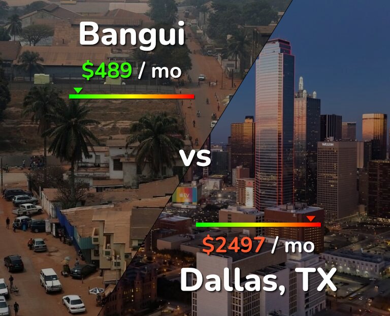 Cost of living in Bangui vs Dallas infographic