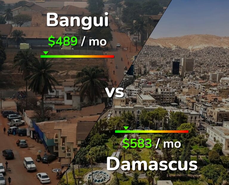 Cost of living in Bangui vs Damascus infographic