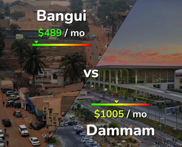 Cost of living in Bangui vs Dammam infographic