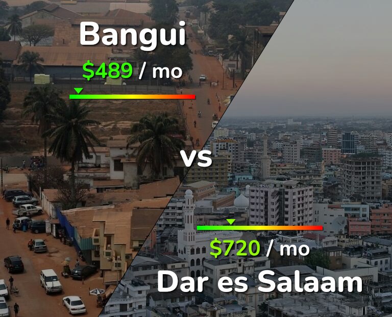 Cost of living in Bangui vs Dar es Salaam infographic