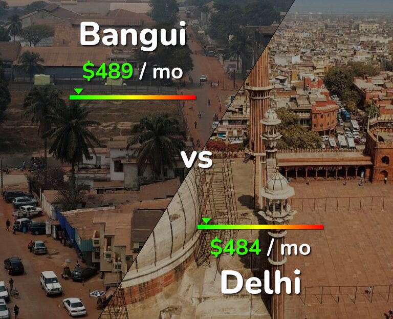 Cost of living in Bangui vs Delhi infographic