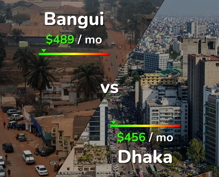 Cost of living in Bangui vs Dhaka infographic