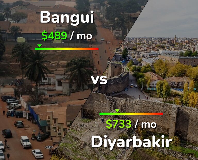 Cost of living in Bangui vs Diyarbakir infographic