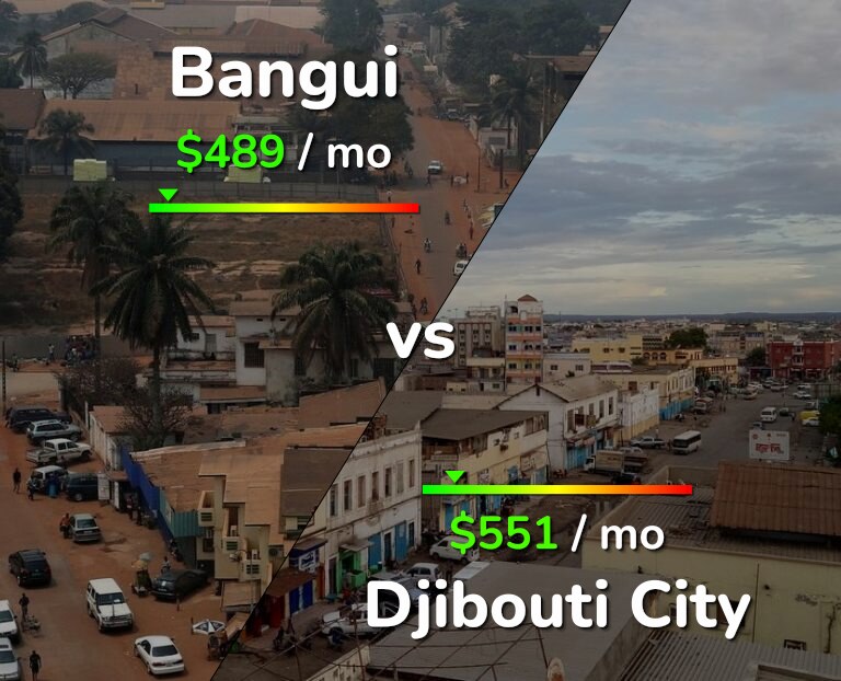 Cost of living in Bangui vs Djibouti City infographic