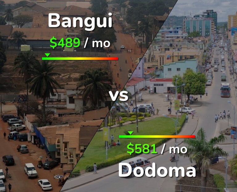 Cost of living in Bangui vs Dodoma infographic