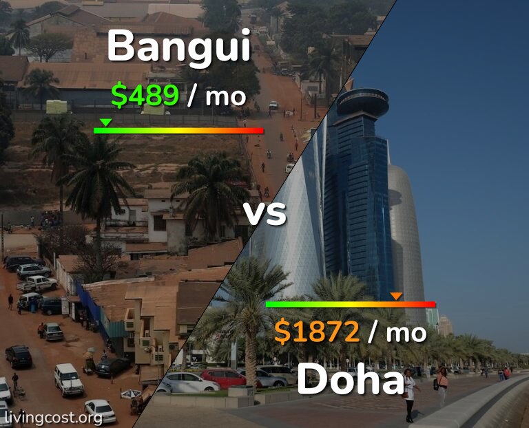 Cost of living in Bangui vs Doha infographic