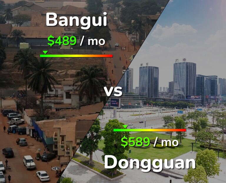 Cost of living in Bangui vs Dongguan infographic