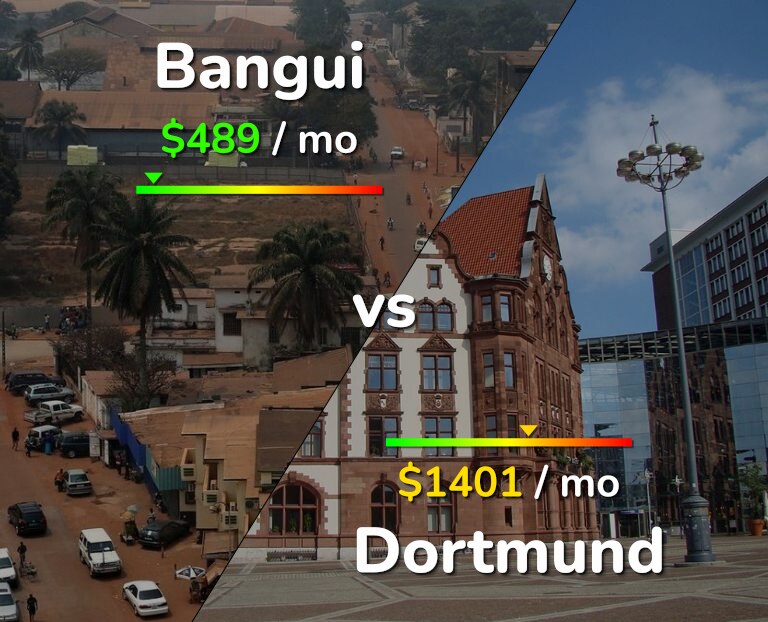 Cost of living in Bangui vs Dortmund infographic