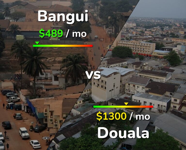 Cost of living in Bangui vs Douala infographic