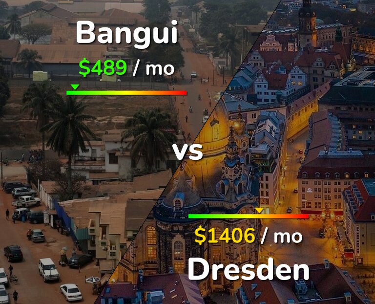 Cost of living in Bangui vs Dresden infographic