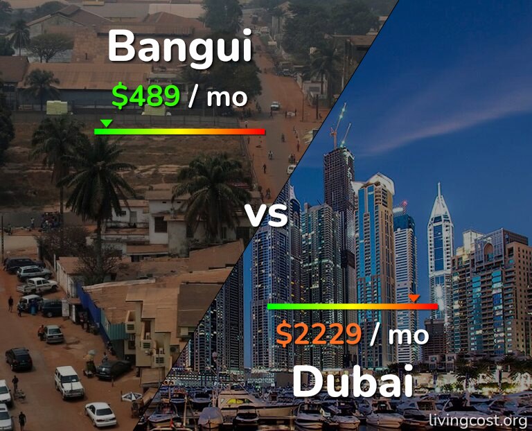 Cost of living in Bangui vs Dubai infographic