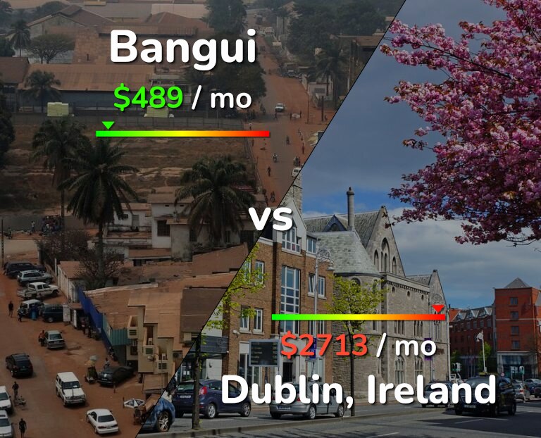 Cost of living in Bangui vs Dublin infographic