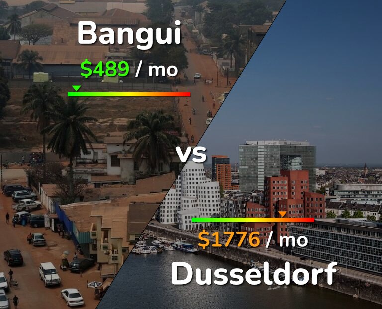 Cost of living in Bangui vs Dusseldorf infographic