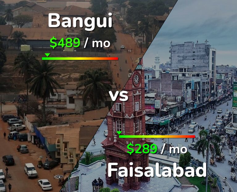 Cost of living in Bangui vs Faisalabad infographic