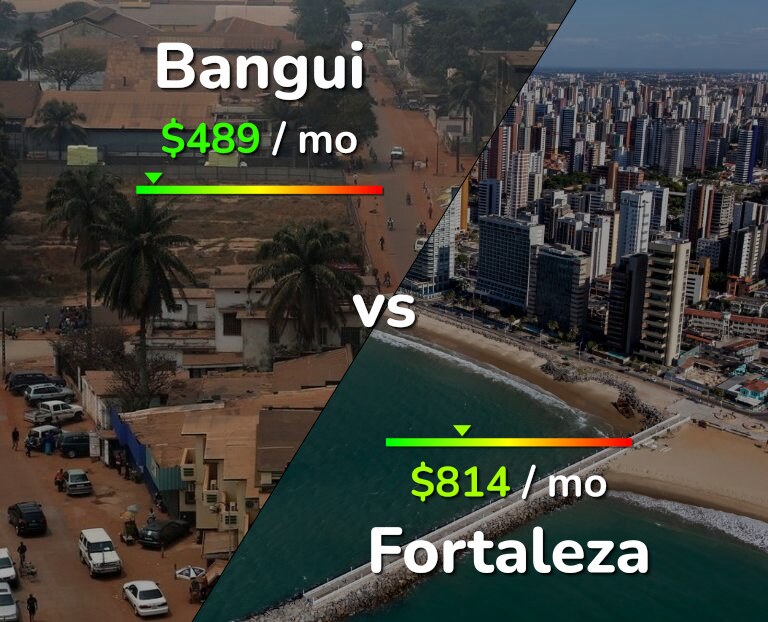 Cost of living in Bangui vs Fortaleza infographic